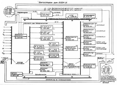 Verkettungsmöglichkeiten des ESDM 31 Übersichtsplan ESDM 31 Verkettungsmöglichkeiten